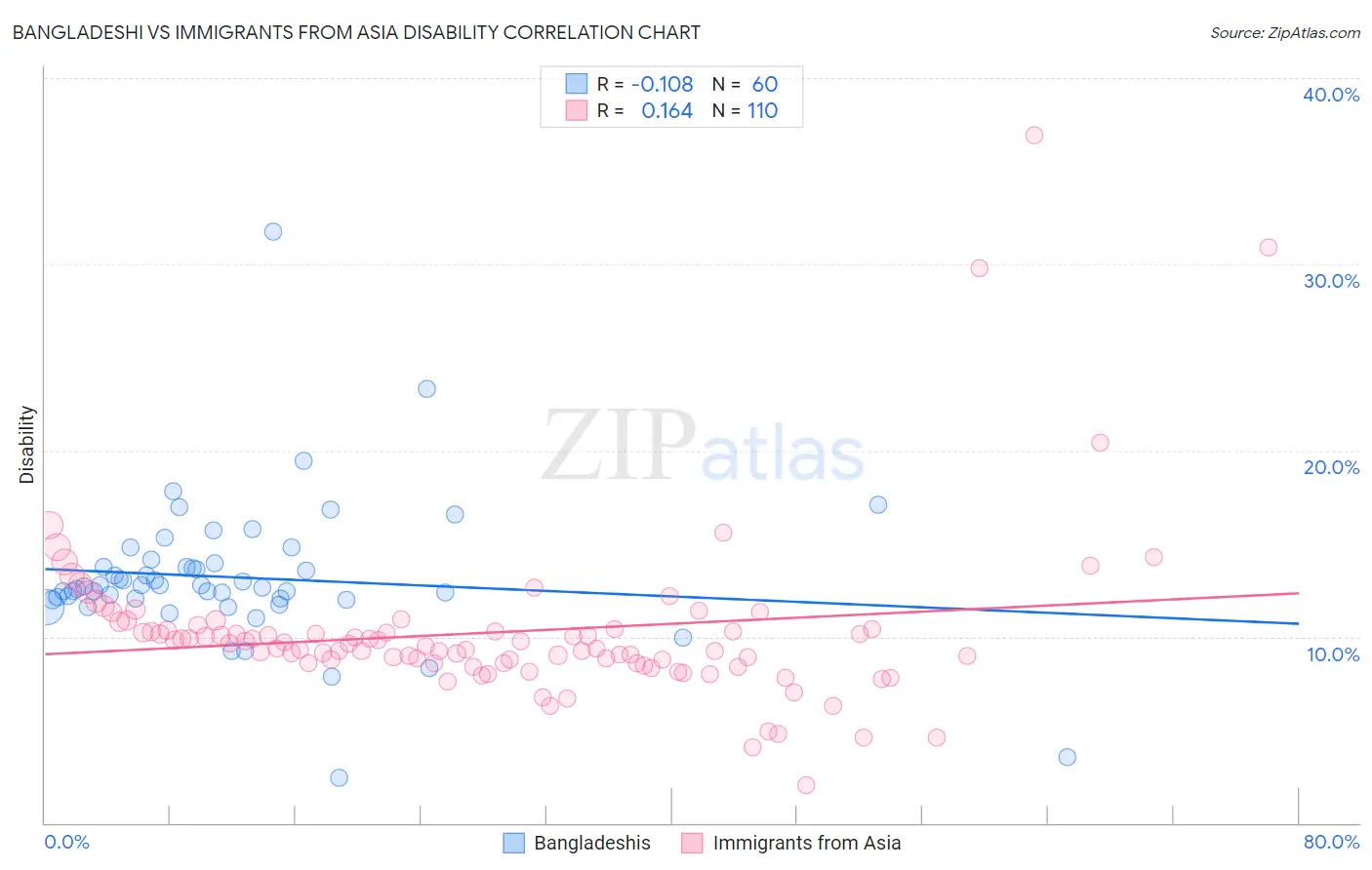 Bangladeshi vs Immigrants from Asia Disability