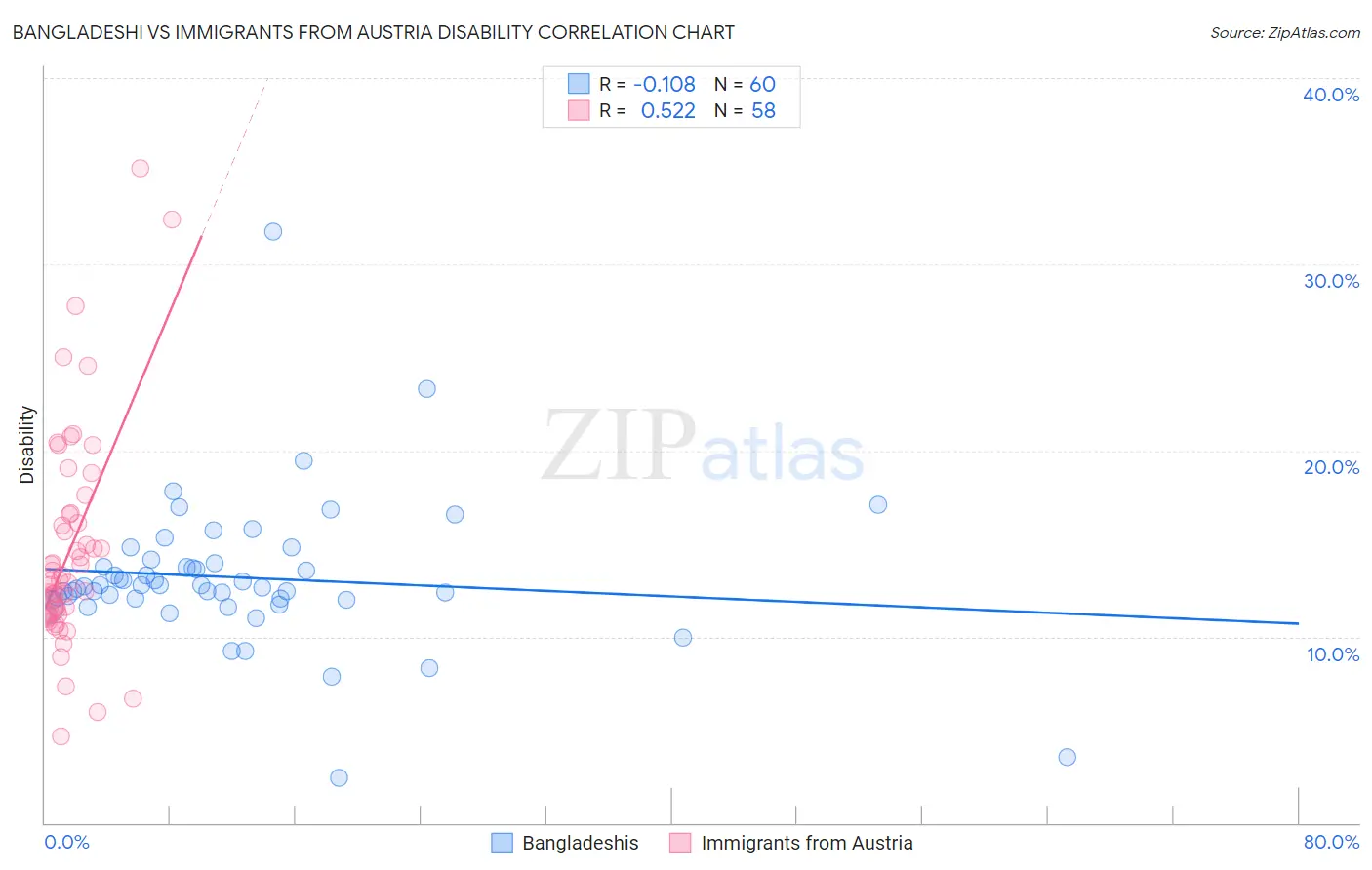 Bangladeshi vs Immigrants from Austria Disability