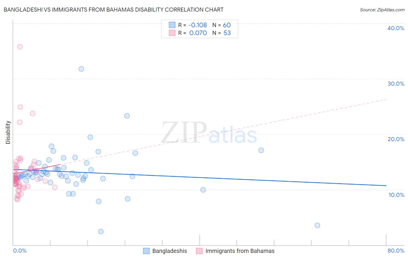 Bangladeshi vs Immigrants from Bahamas Disability