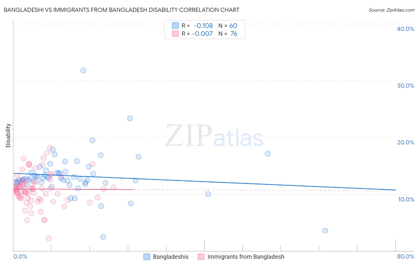 Bangladeshi vs Immigrants from Bangladesh Disability