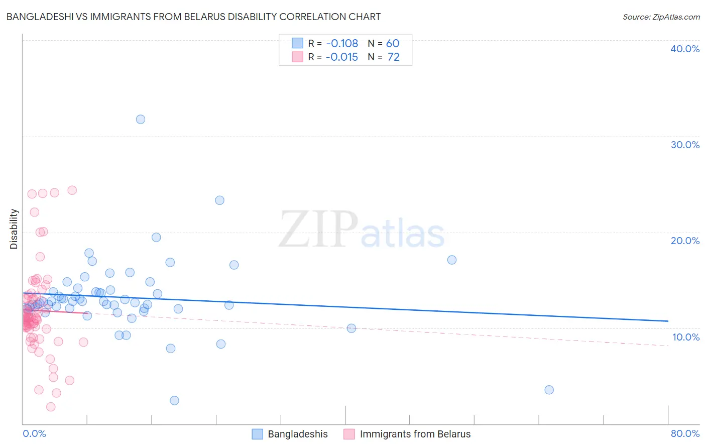 Bangladeshi vs Immigrants from Belarus Disability