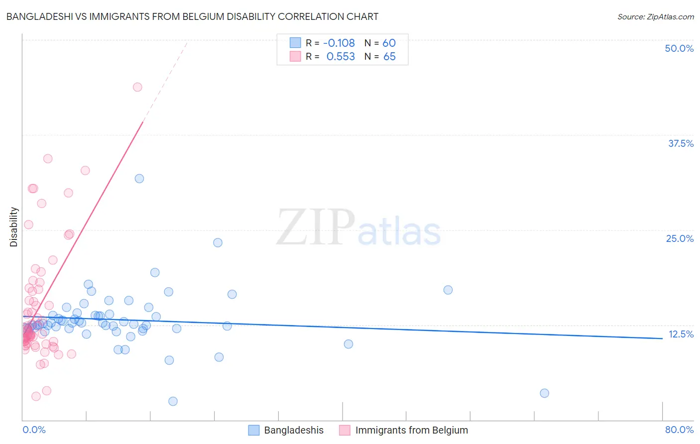 Bangladeshi vs Immigrants from Belgium Disability