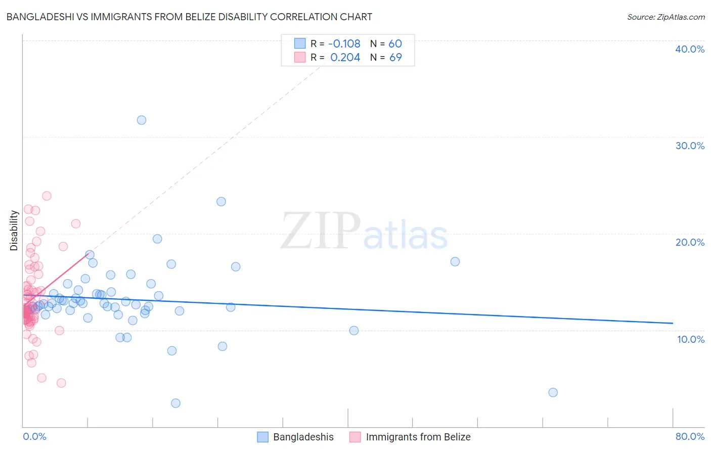 Bangladeshi vs Immigrants from Belize Disability