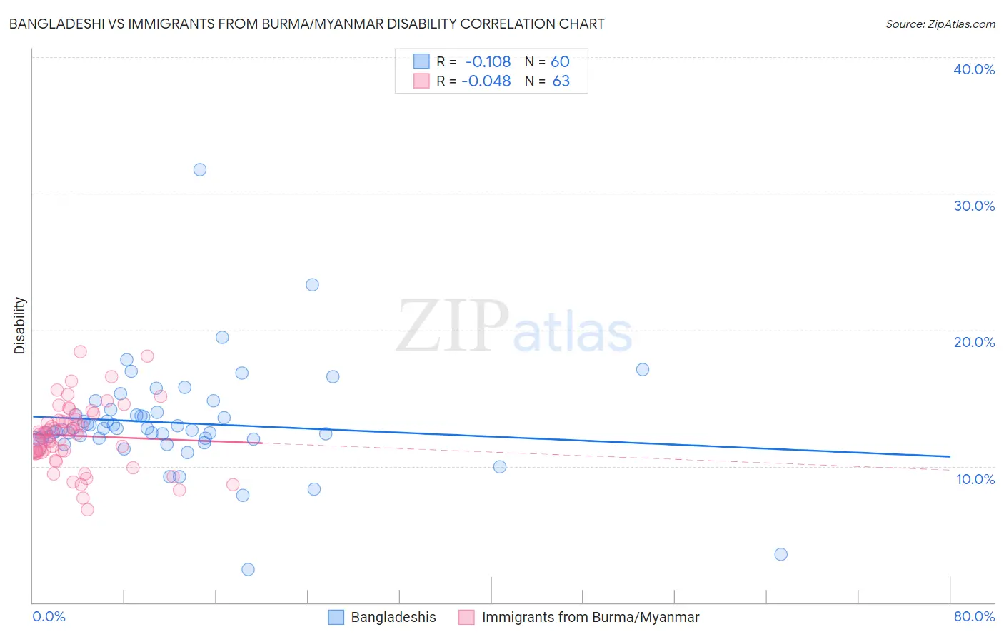 Bangladeshi vs Immigrants from Burma/Myanmar Disability