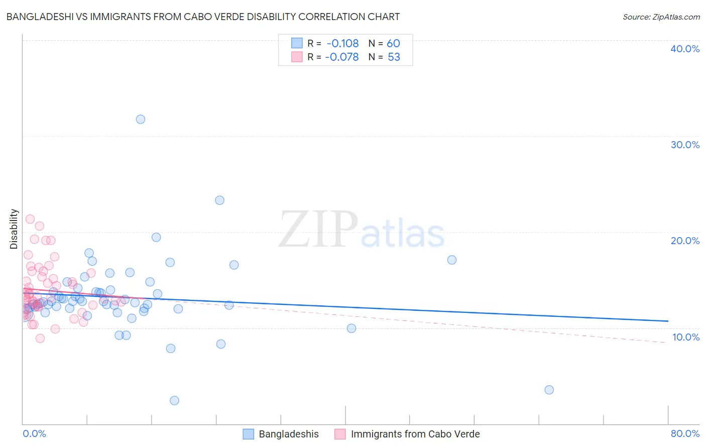 Bangladeshi vs Immigrants from Cabo Verde Disability