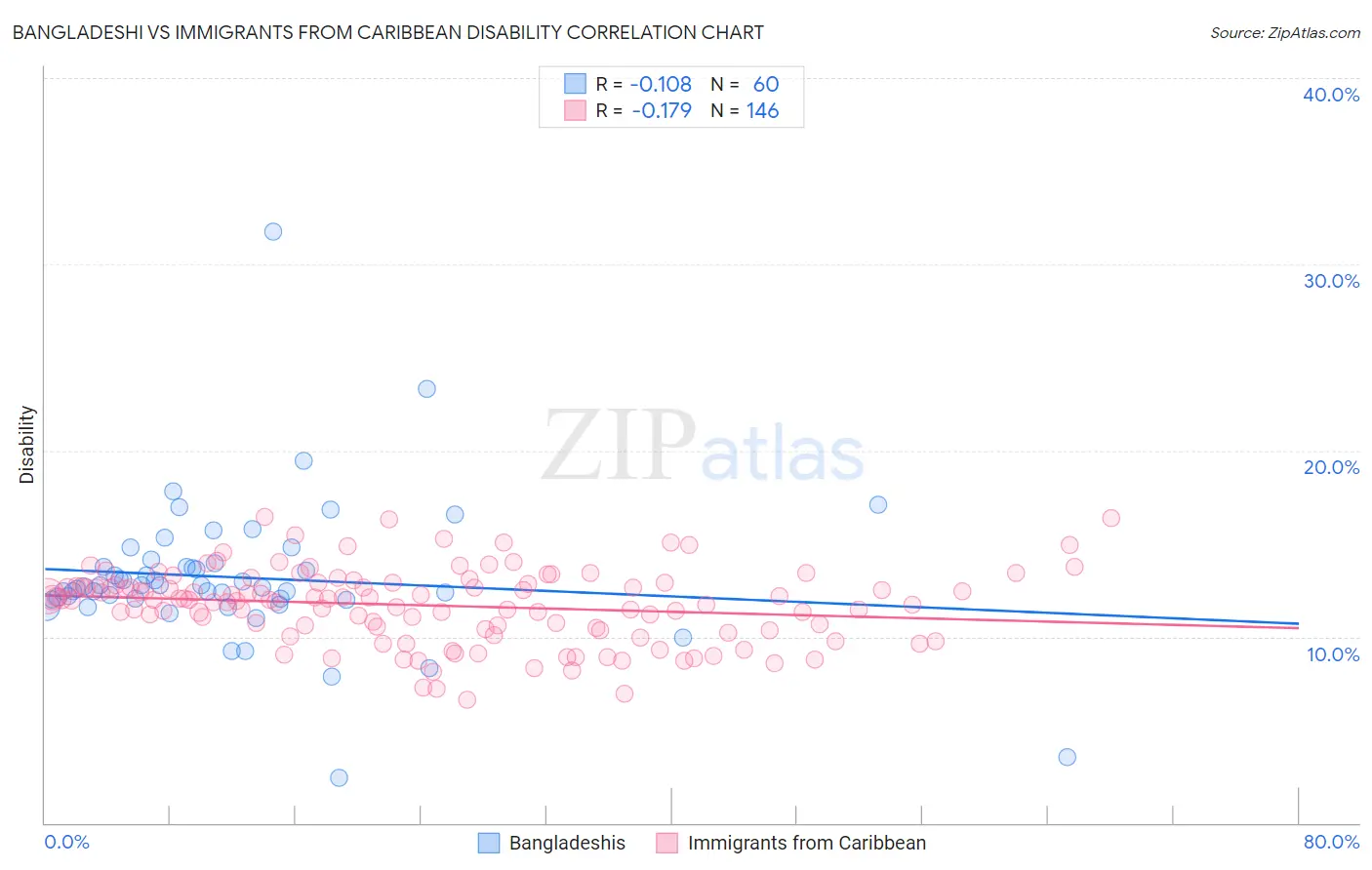 Bangladeshi vs Immigrants from Caribbean Disability