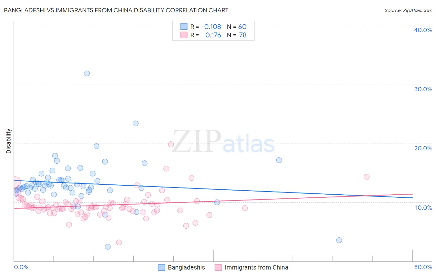 Bangladeshi vs Immigrants from China Disability