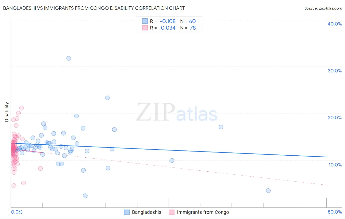 Bangladeshi vs Immigrants from Congo Disability