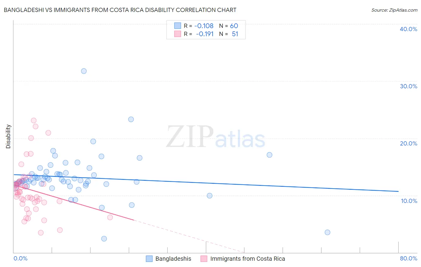 Bangladeshi vs Immigrants from Costa Rica Disability