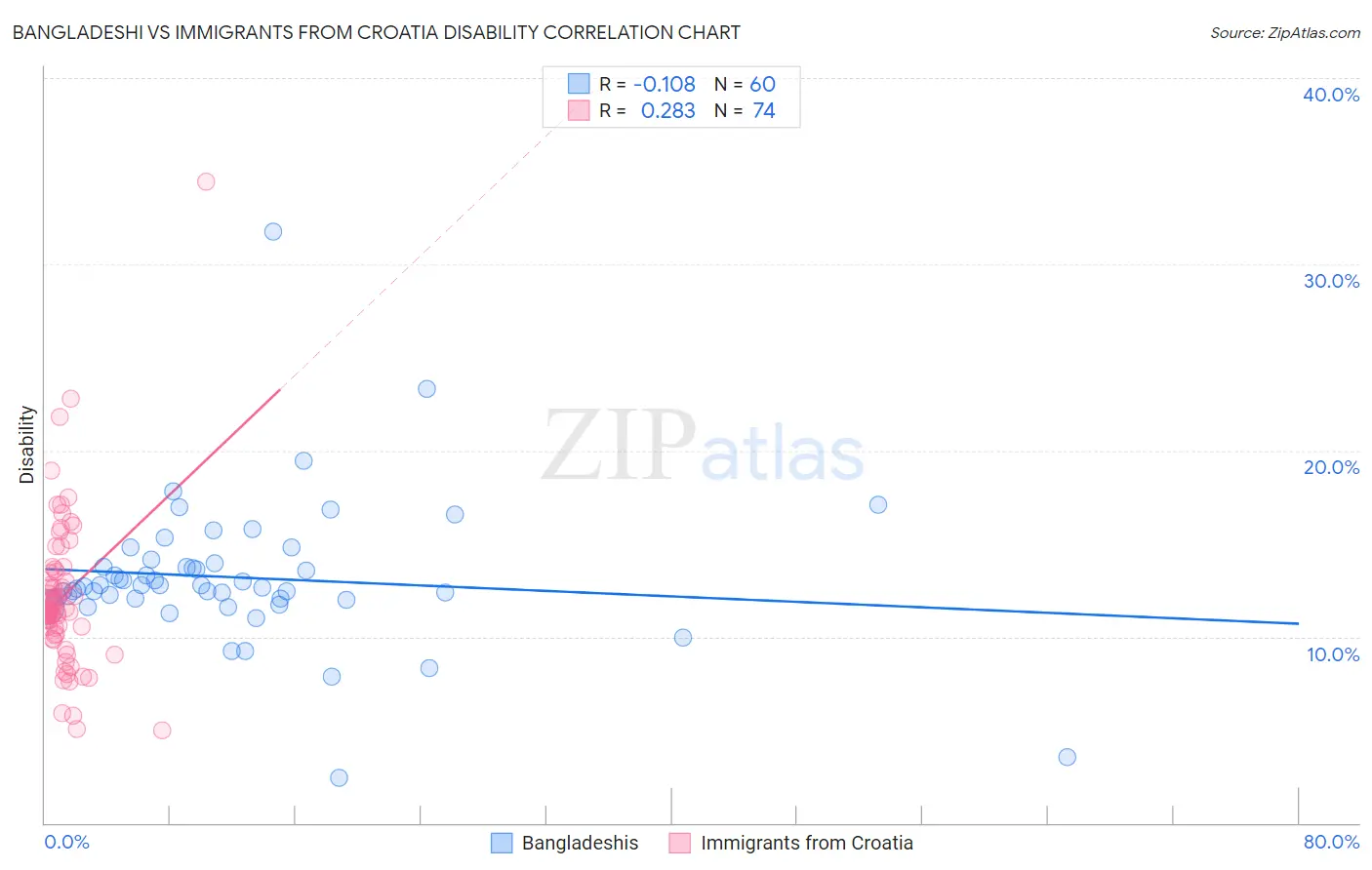 Bangladeshi vs Immigrants from Croatia Disability