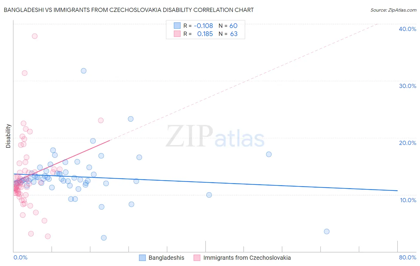 Bangladeshi vs Immigrants from Czechoslovakia Disability