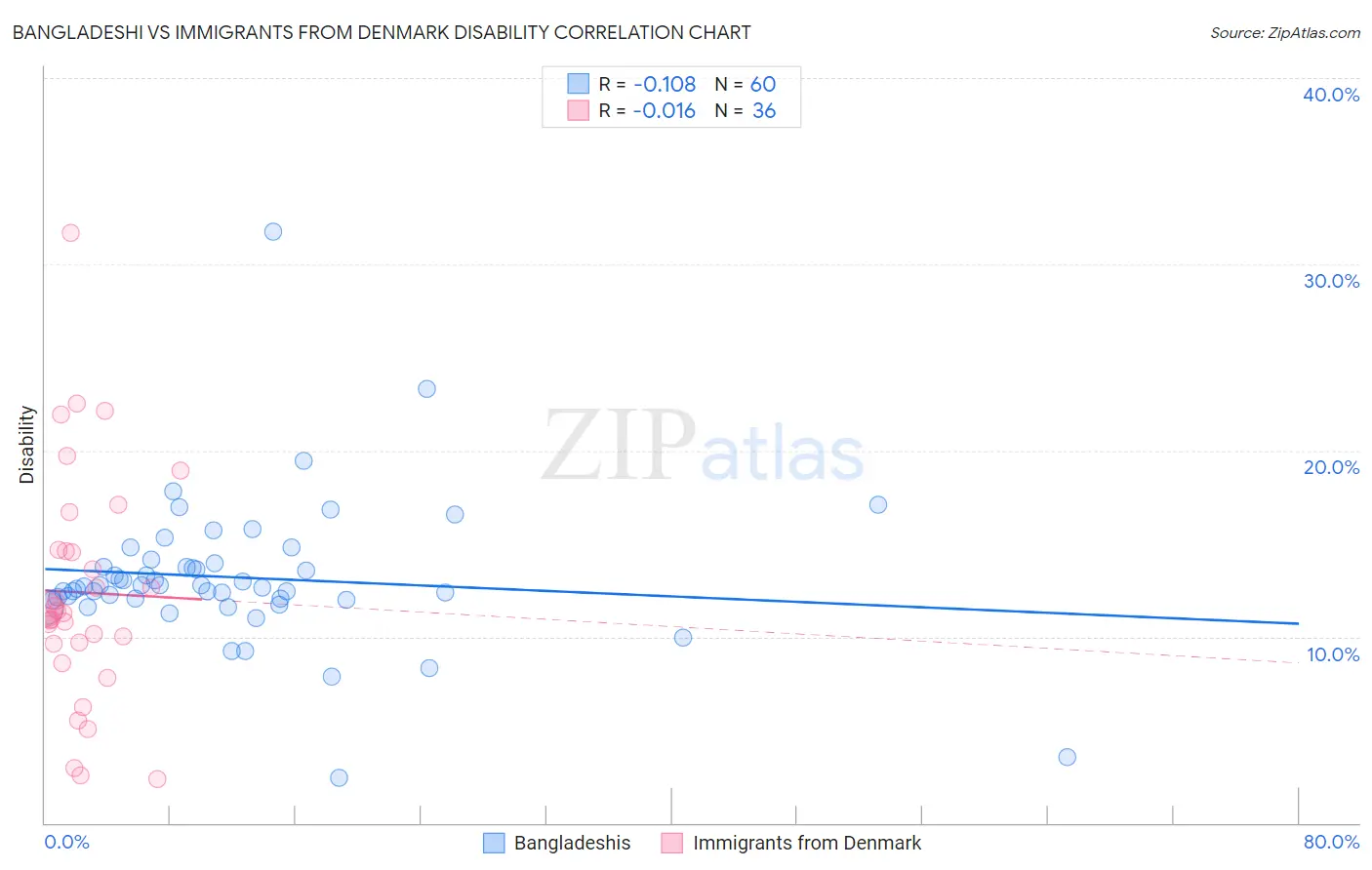 Bangladeshi vs Immigrants from Denmark Disability