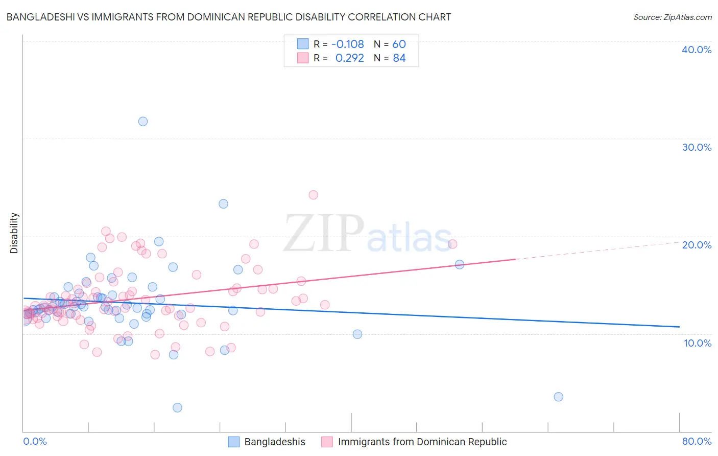 Bangladeshi vs Immigrants from Dominican Republic Disability