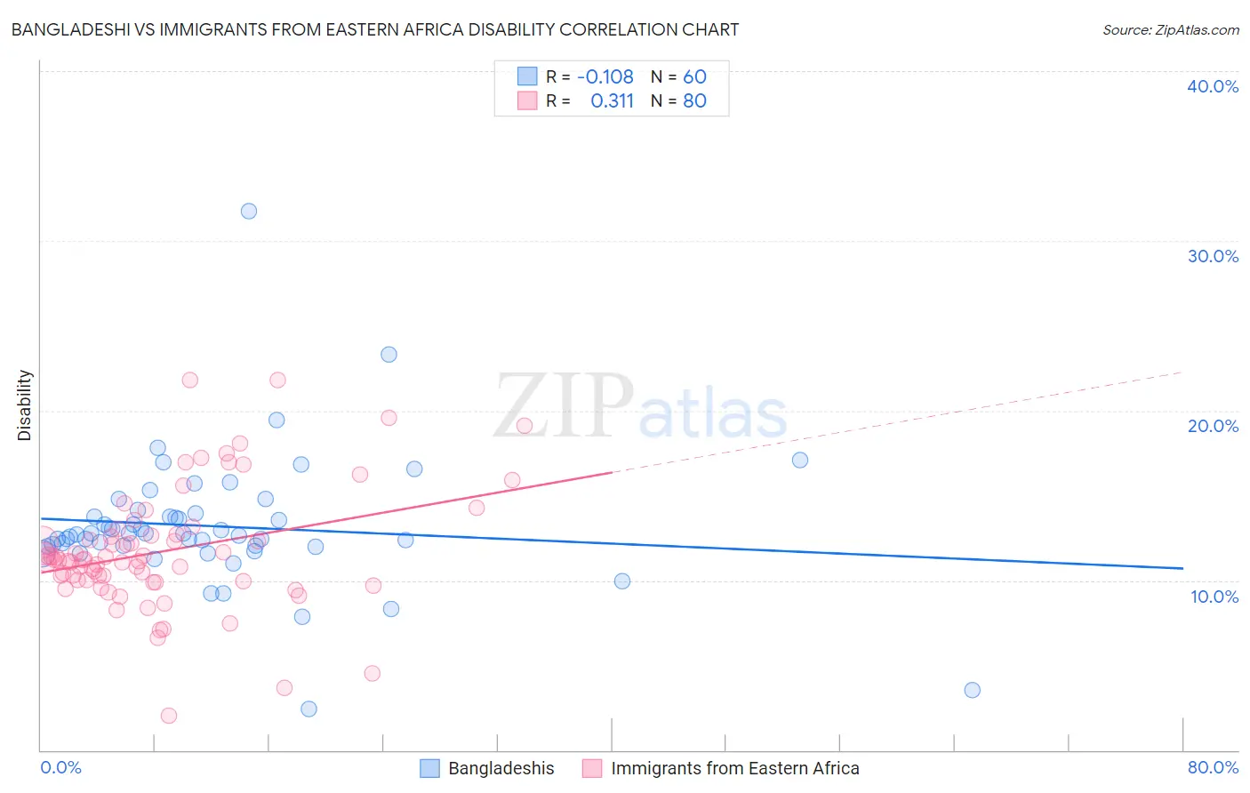 Bangladeshi vs Immigrants from Eastern Africa Disability