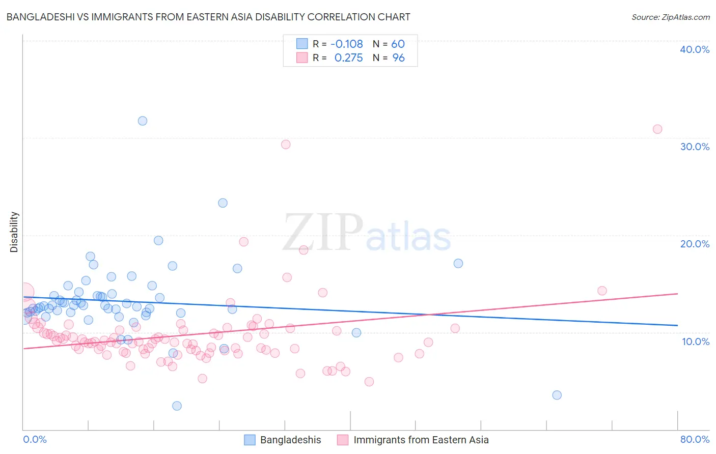 Bangladeshi vs Immigrants from Eastern Asia Disability