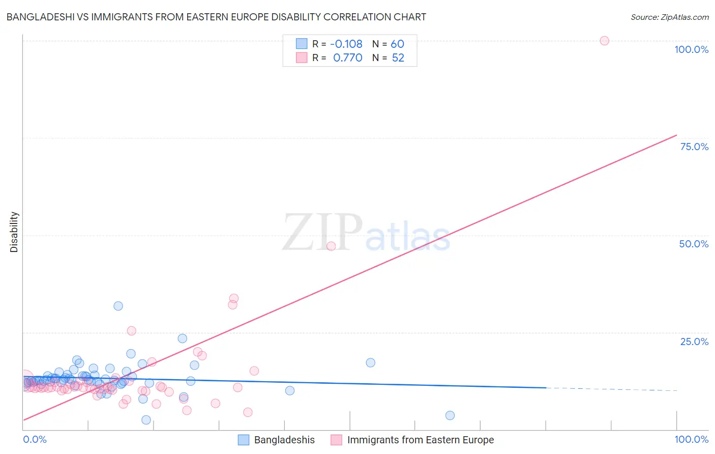 Bangladeshi vs Immigrants from Eastern Europe Disability