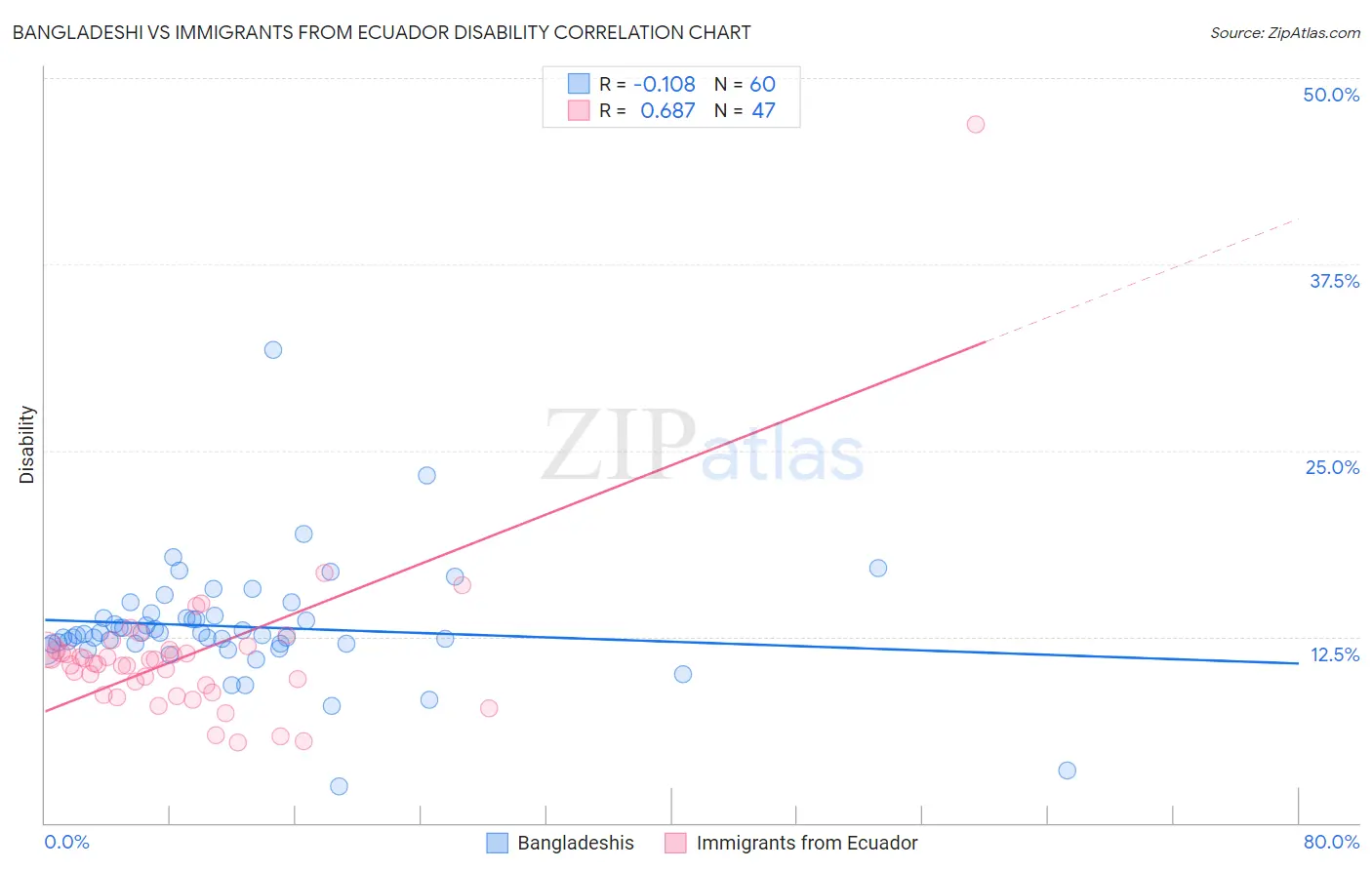 Bangladeshi vs Immigrants from Ecuador Disability