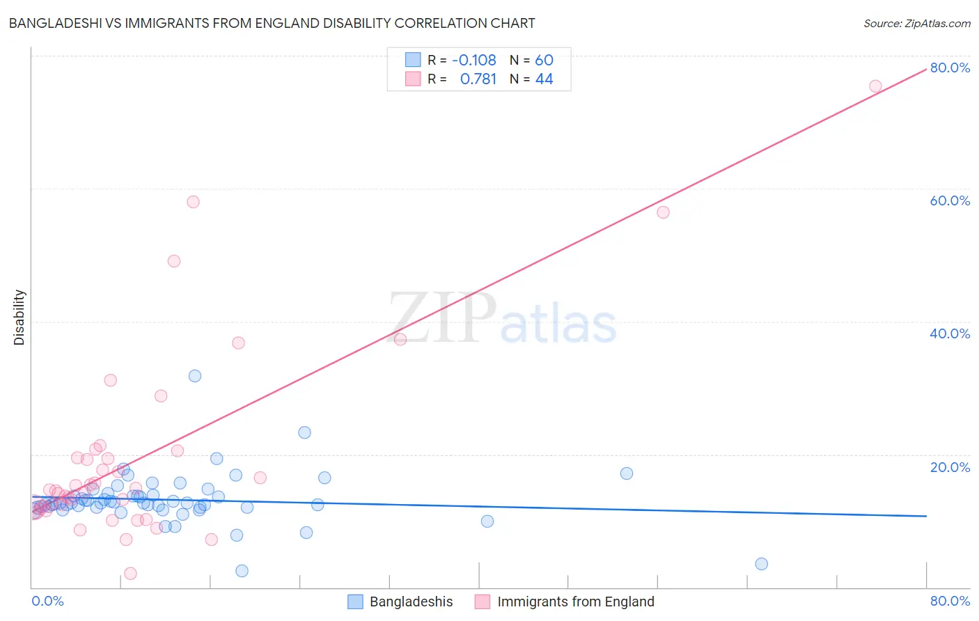 Bangladeshi vs Immigrants from England Disability