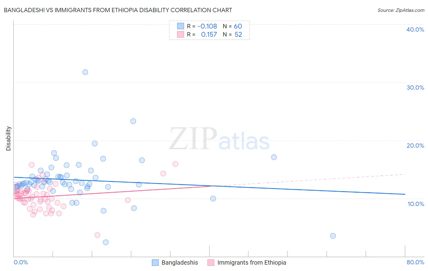 Bangladeshi vs Immigrants from Ethiopia Disability