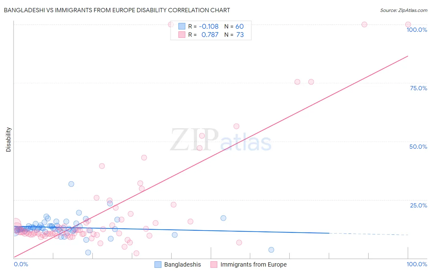 Bangladeshi vs Immigrants from Europe Disability