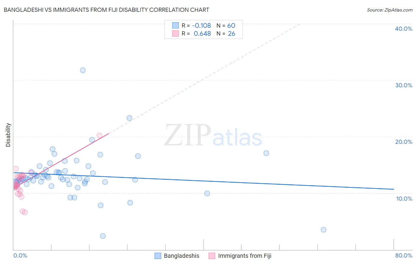 Bangladeshi vs Immigrants from Fiji Disability