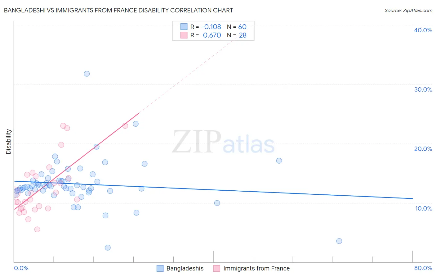 Bangladeshi vs Immigrants from France Disability