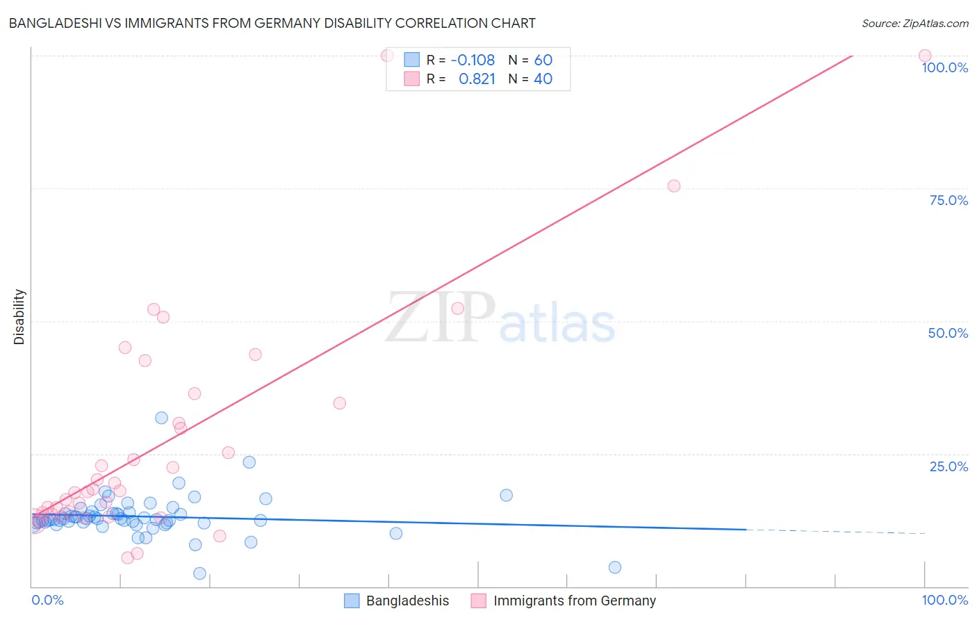 Bangladeshi vs Immigrants from Germany Disability
