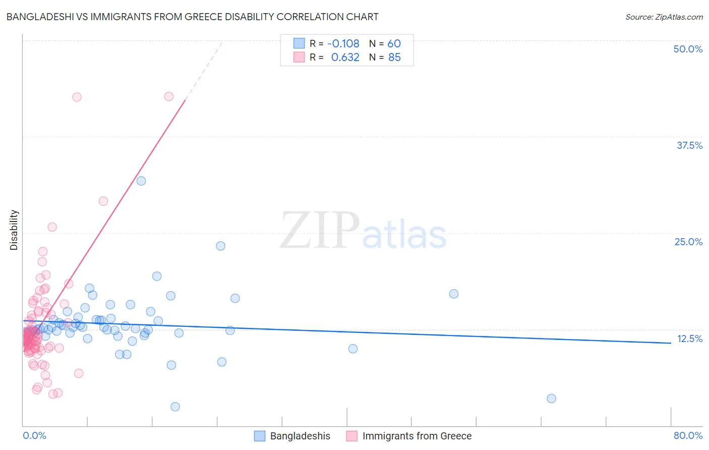 Bangladeshi vs Immigrants from Greece Disability