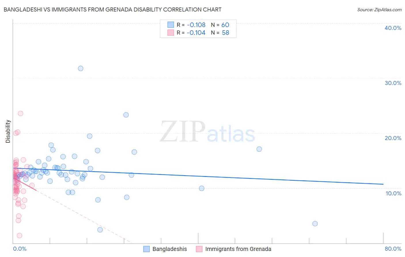 Bangladeshi vs Immigrants from Grenada Disability