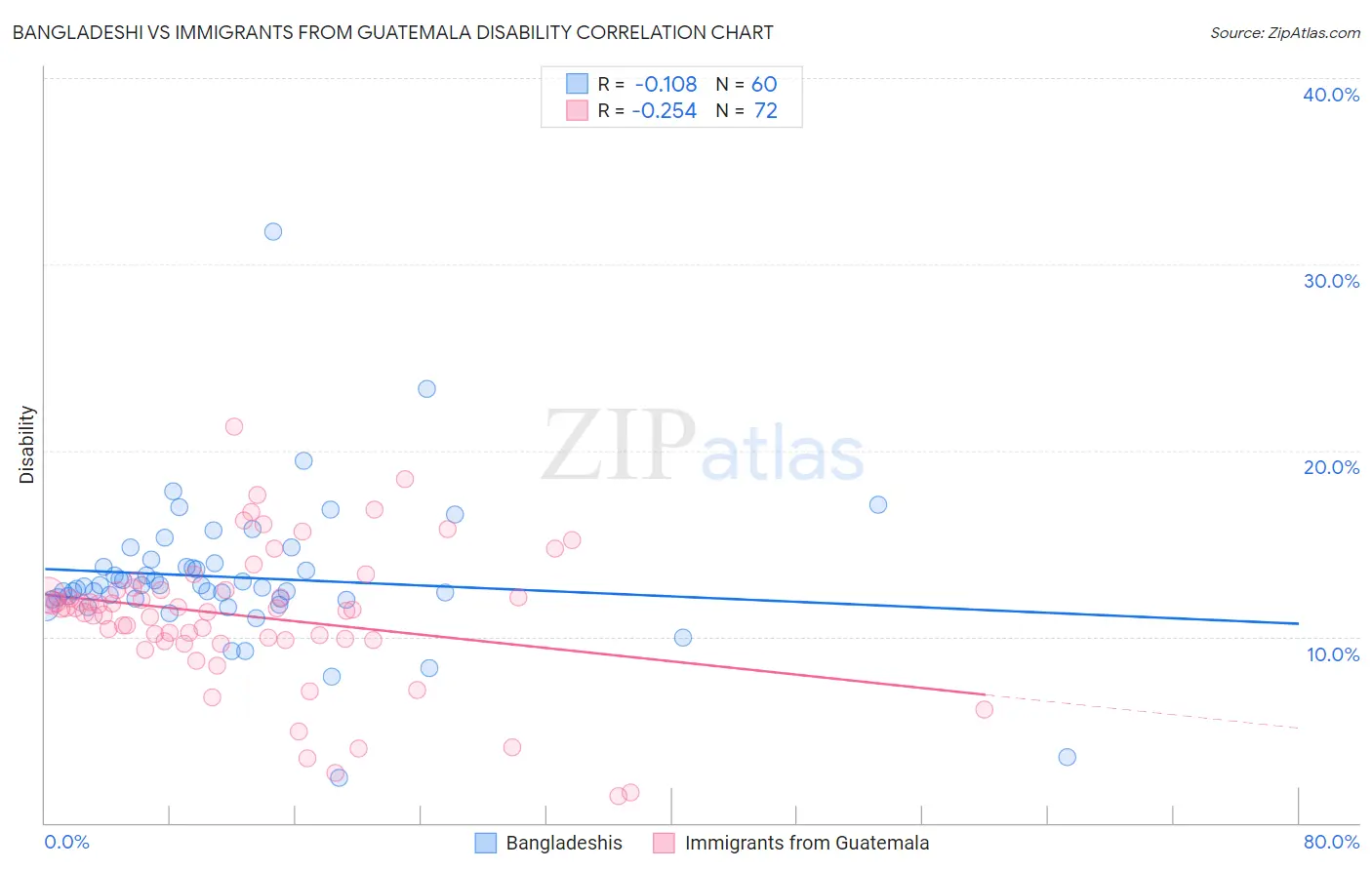 Bangladeshi vs Immigrants from Guatemala Disability