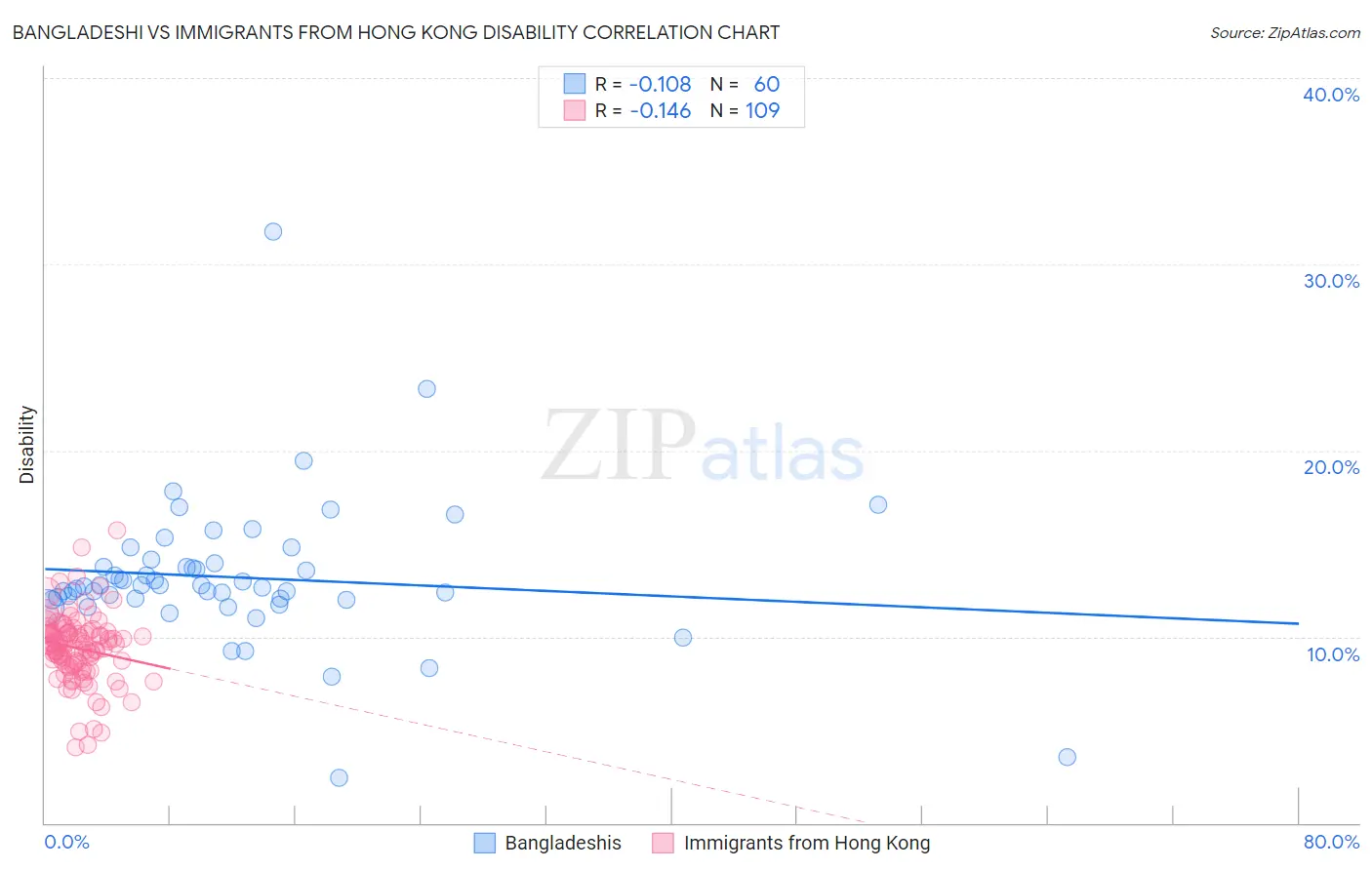 Bangladeshi vs Immigrants from Hong Kong Disability