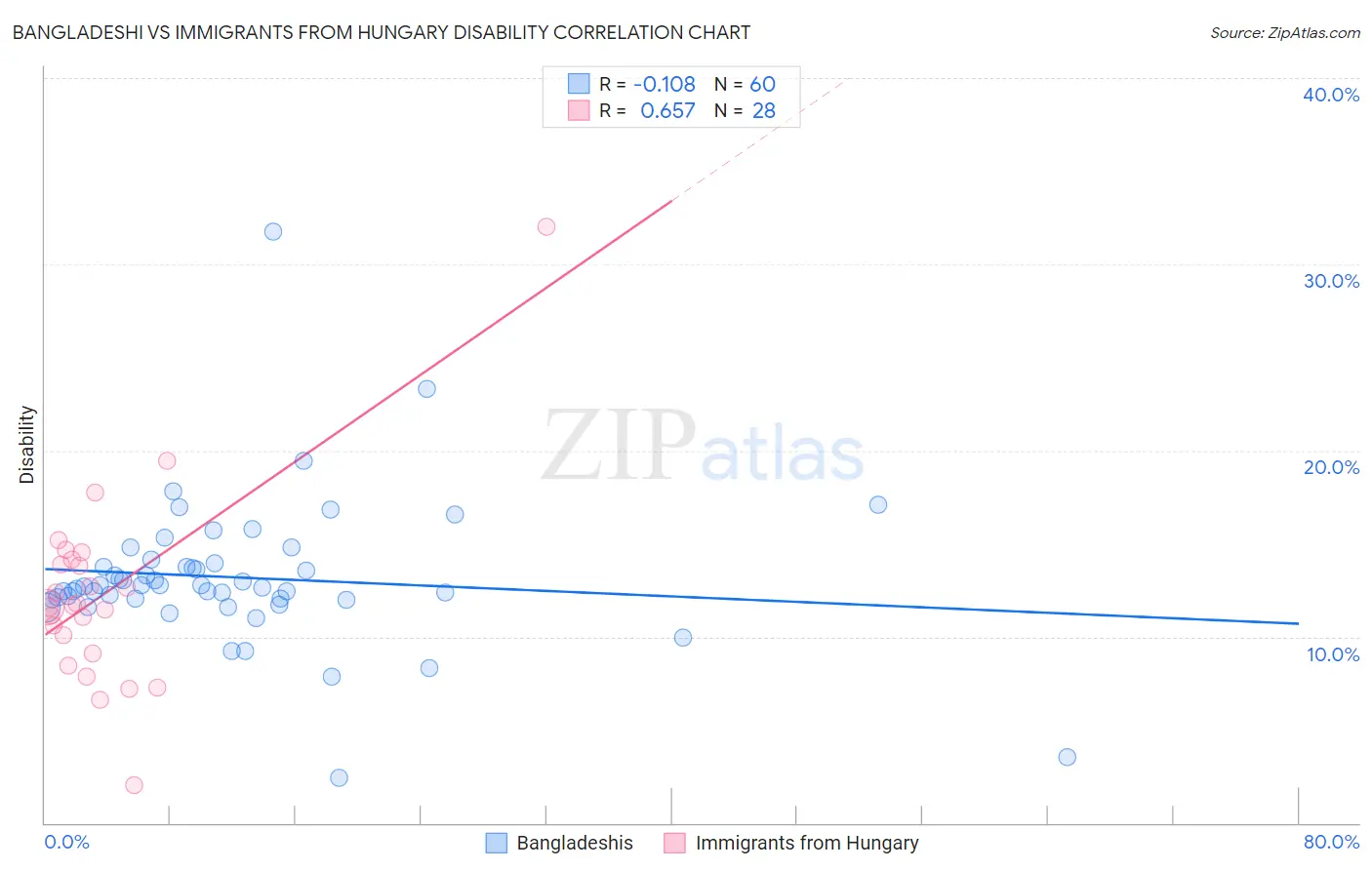 Bangladeshi vs Immigrants from Hungary Disability