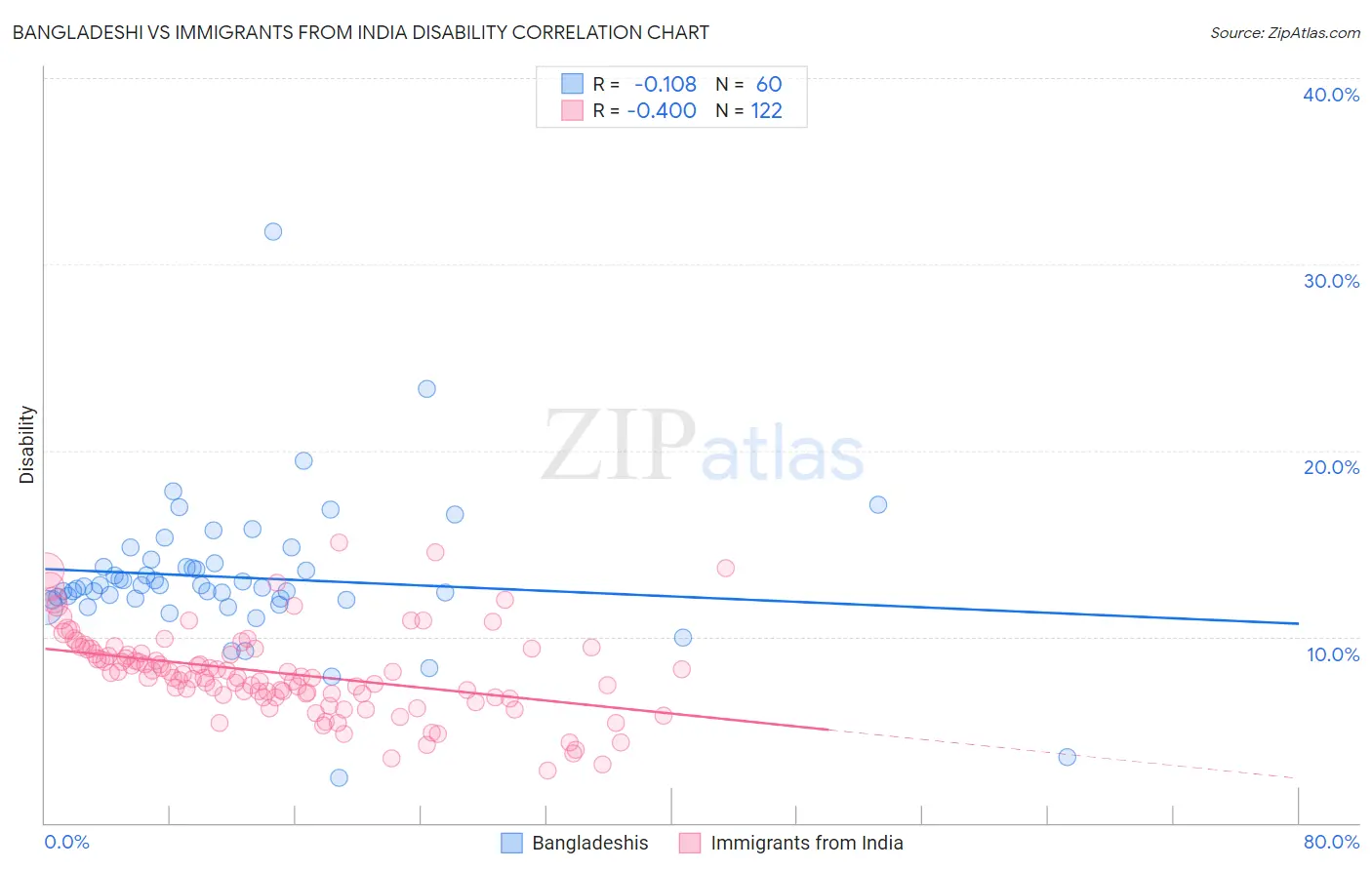 Bangladeshi vs Immigrants from India Disability