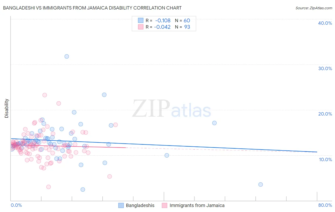 Bangladeshi vs Immigrants from Jamaica Disability