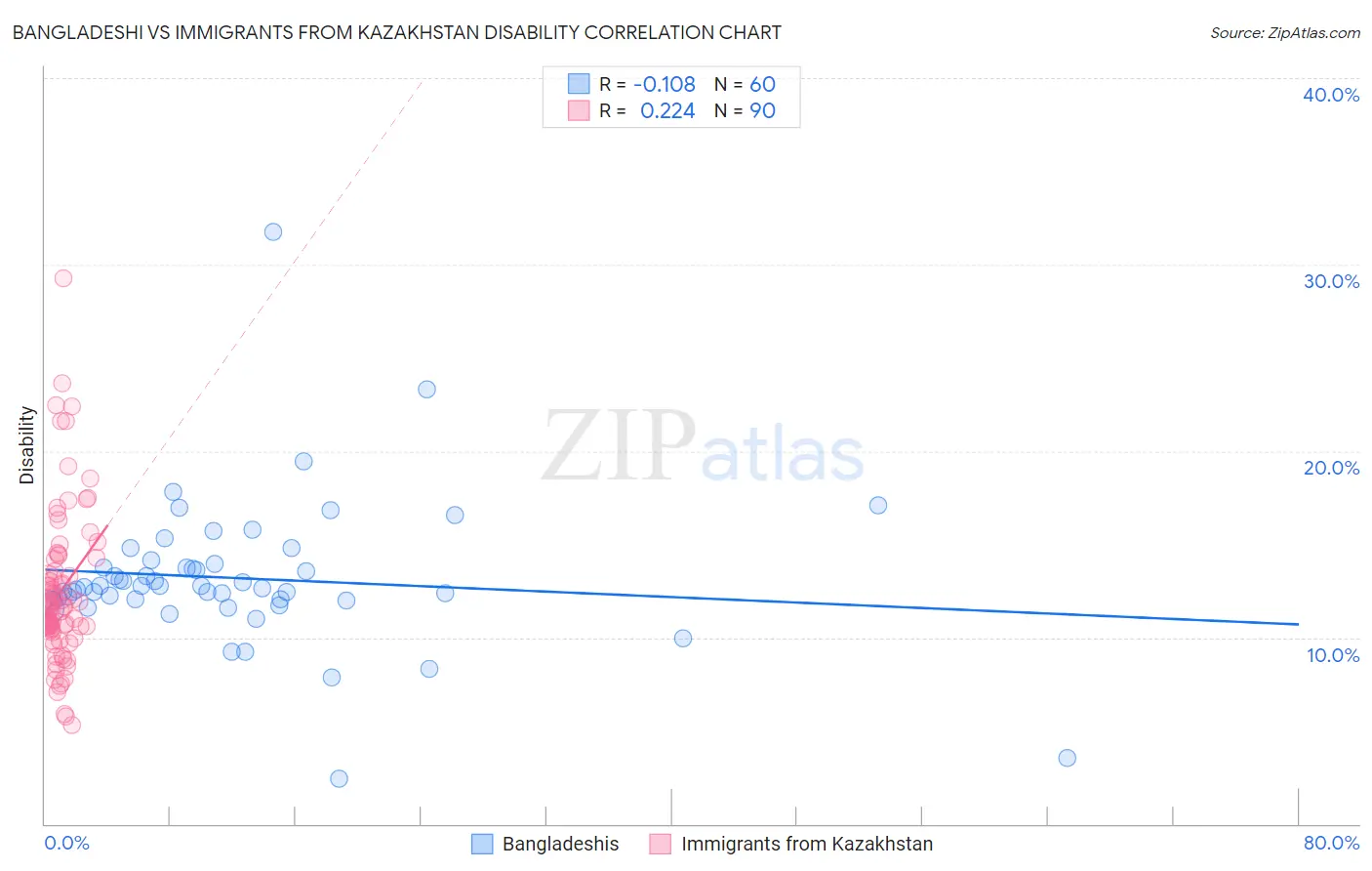 Bangladeshi vs Immigrants from Kazakhstan Disability