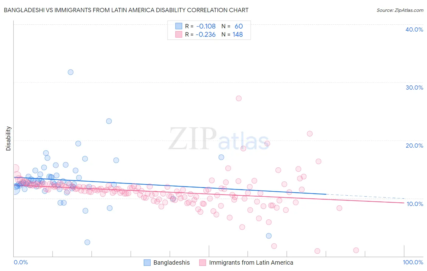Bangladeshi vs Immigrants from Latin America Disability