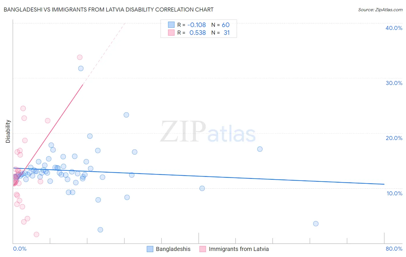 Bangladeshi vs Immigrants from Latvia Disability
