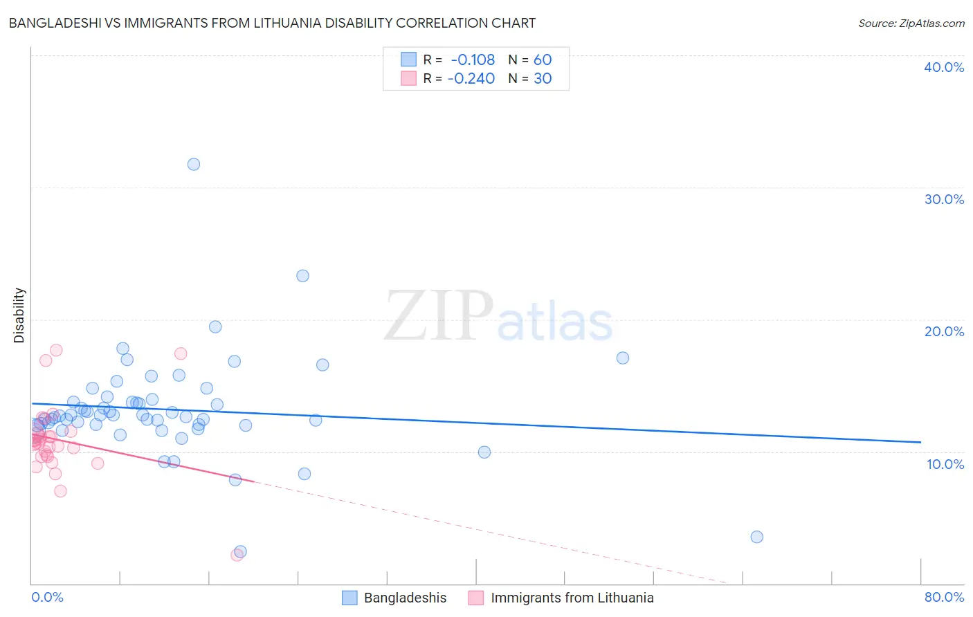 Bangladeshi vs Immigrants from Lithuania Disability