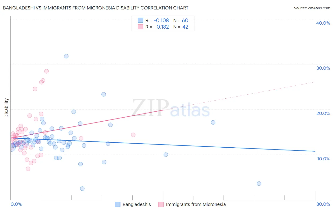 Bangladeshi vs Immigrants from Micronesia Disability
