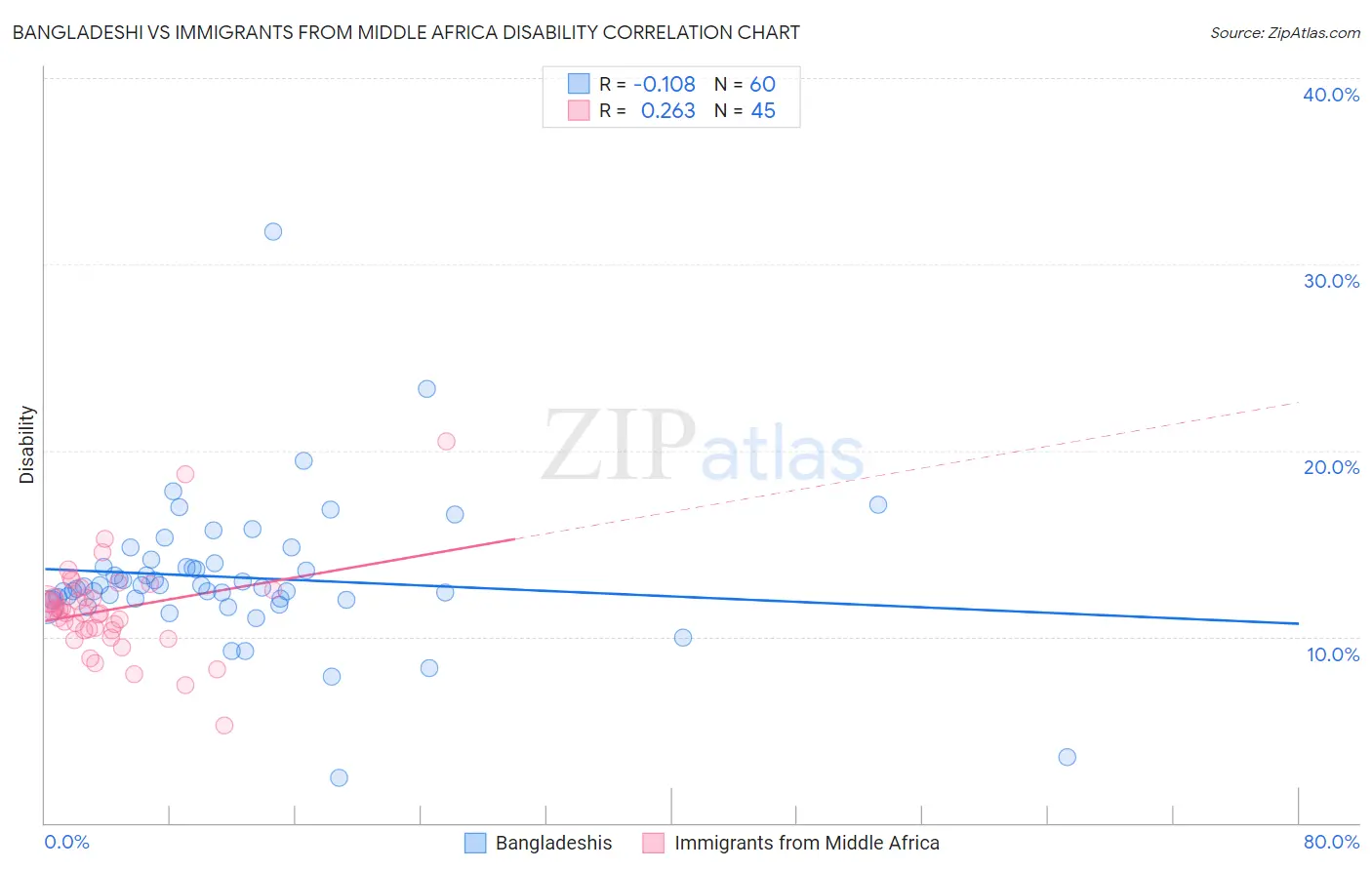 Bangladeshi vs Immigrants from Middle Africa Disability