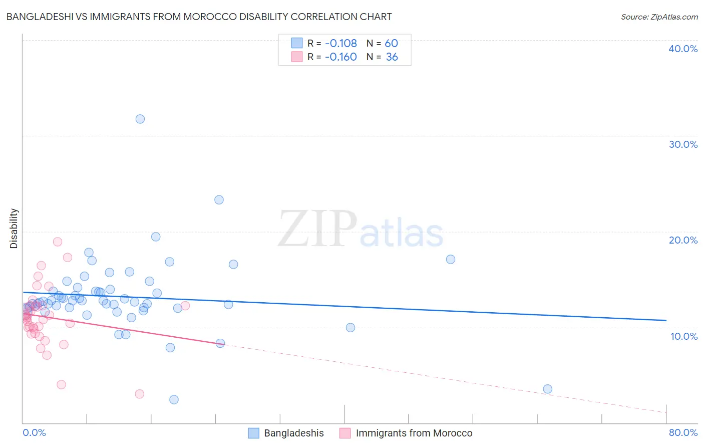 Bangladeshi vs Immigrants from Morocco Disability