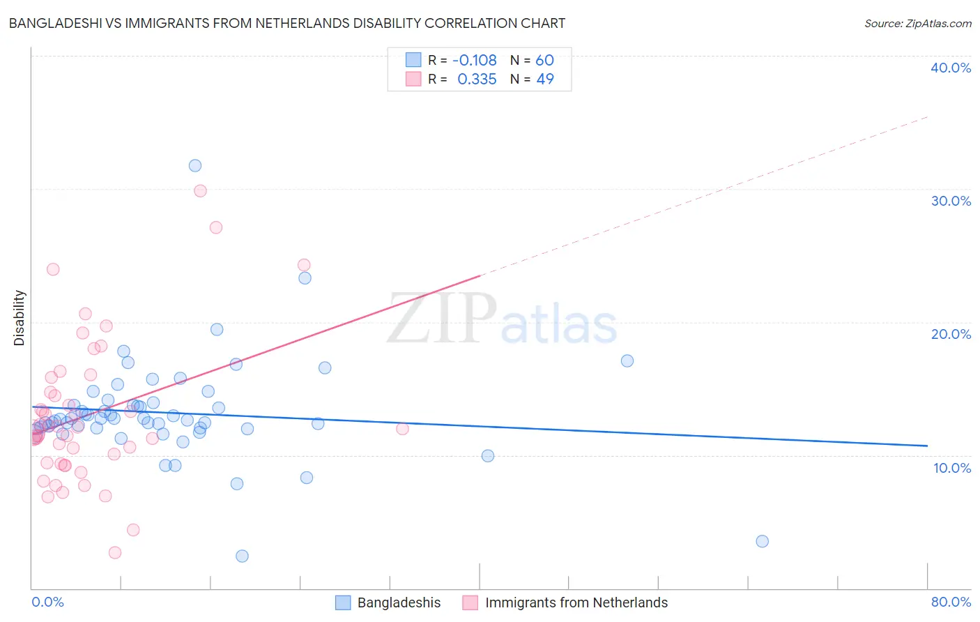 Bangladeshi vs Immigrants from Netherlands Disability