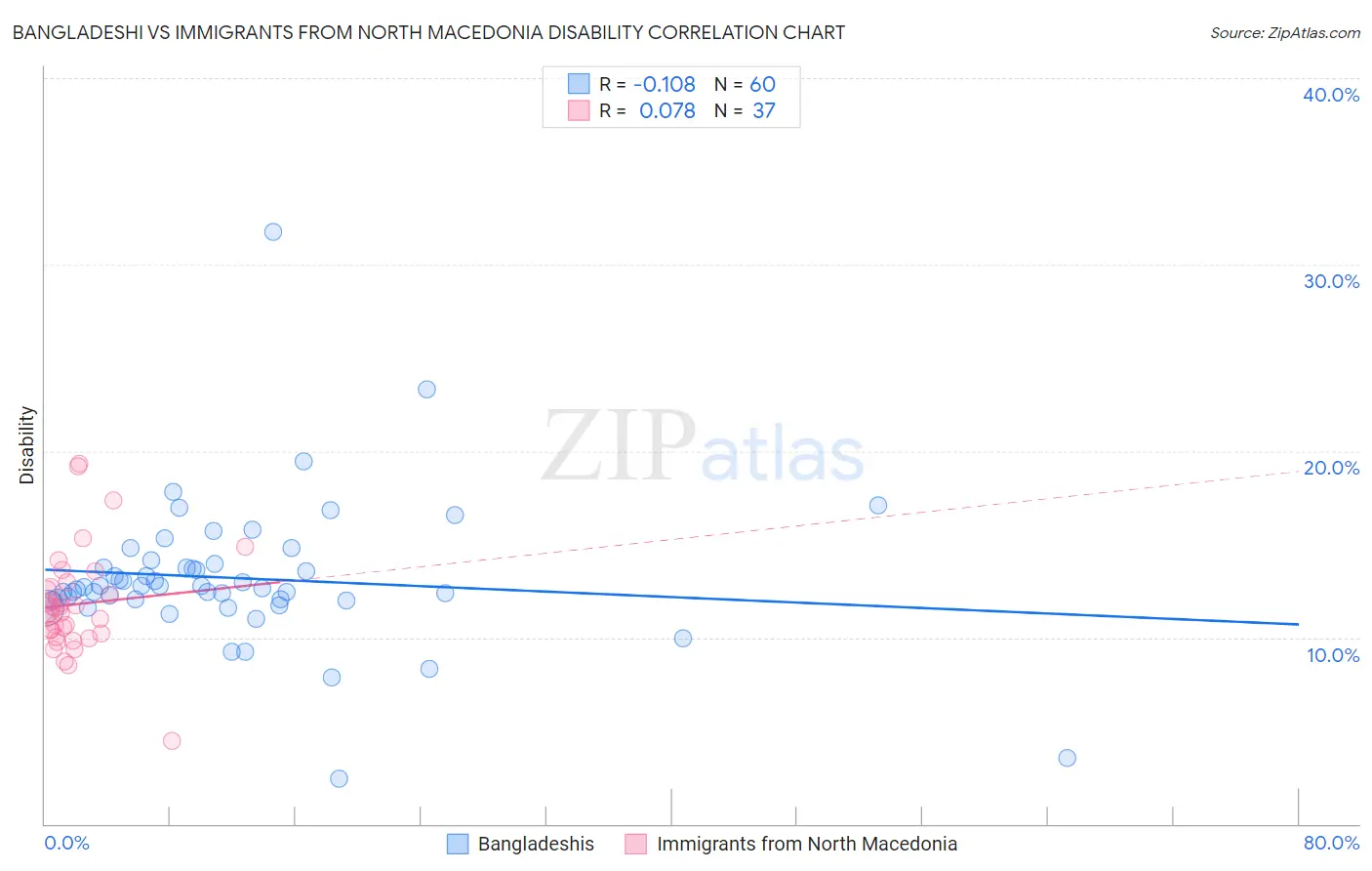 Bangladeshi vs Immigrants from North Macedonia Disability