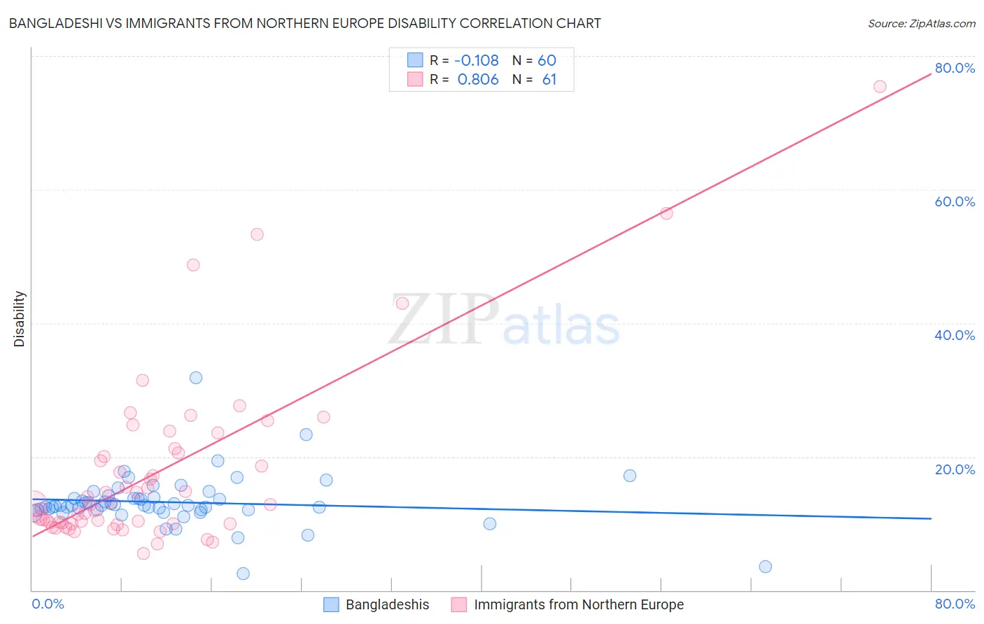 Bangladeshi vs Immigrants from Northern Europe Disability