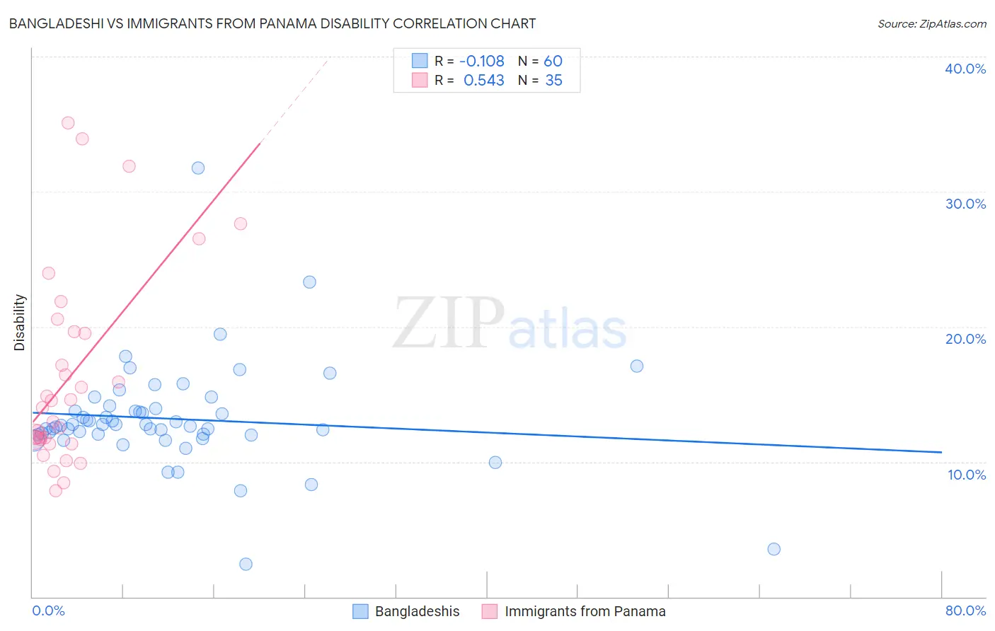 Bangladeshi vs Immigrants from Panama Disability