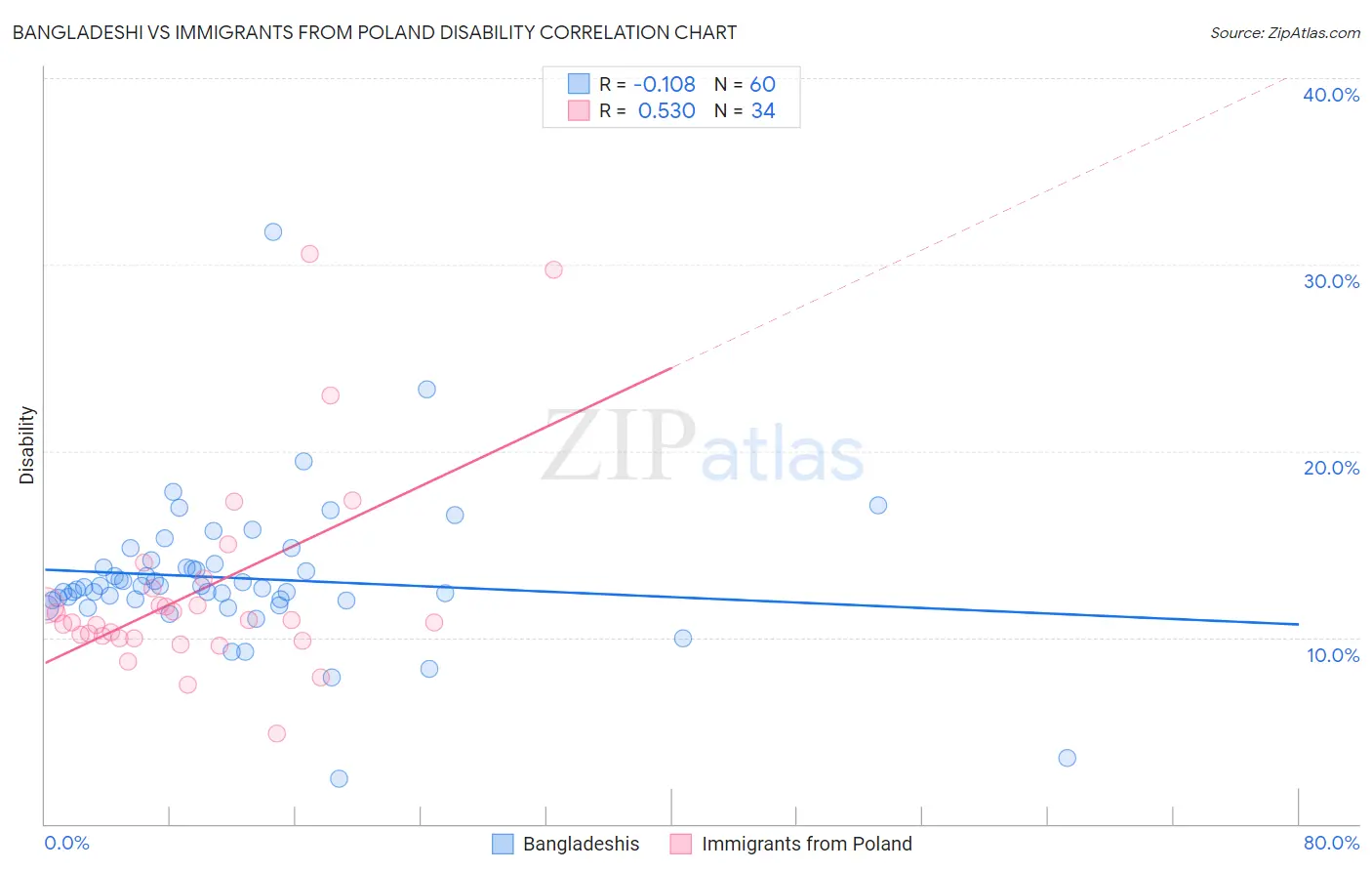 Bangladeshi vs Immigrants from Poland Disability