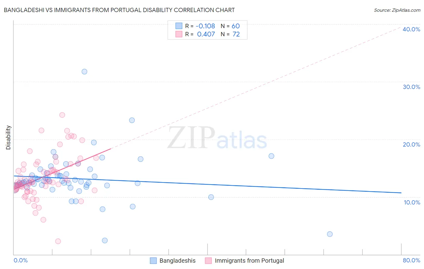 Bangladeshi vs Immigrants from Portugal Disability