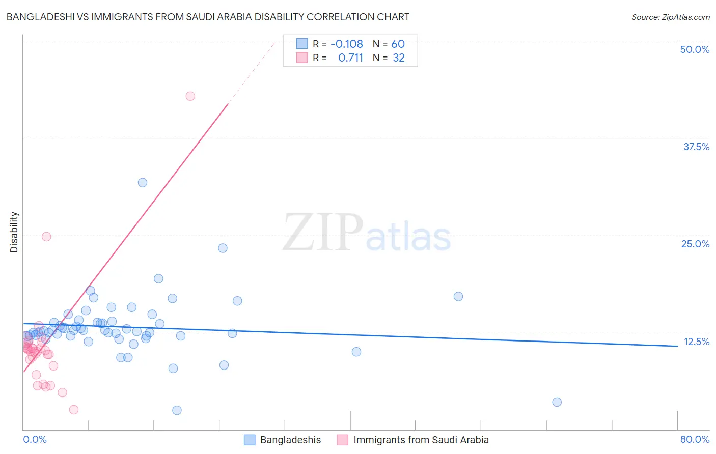 Bangladeshi vs Immigrants from Saudi Arabia Disability