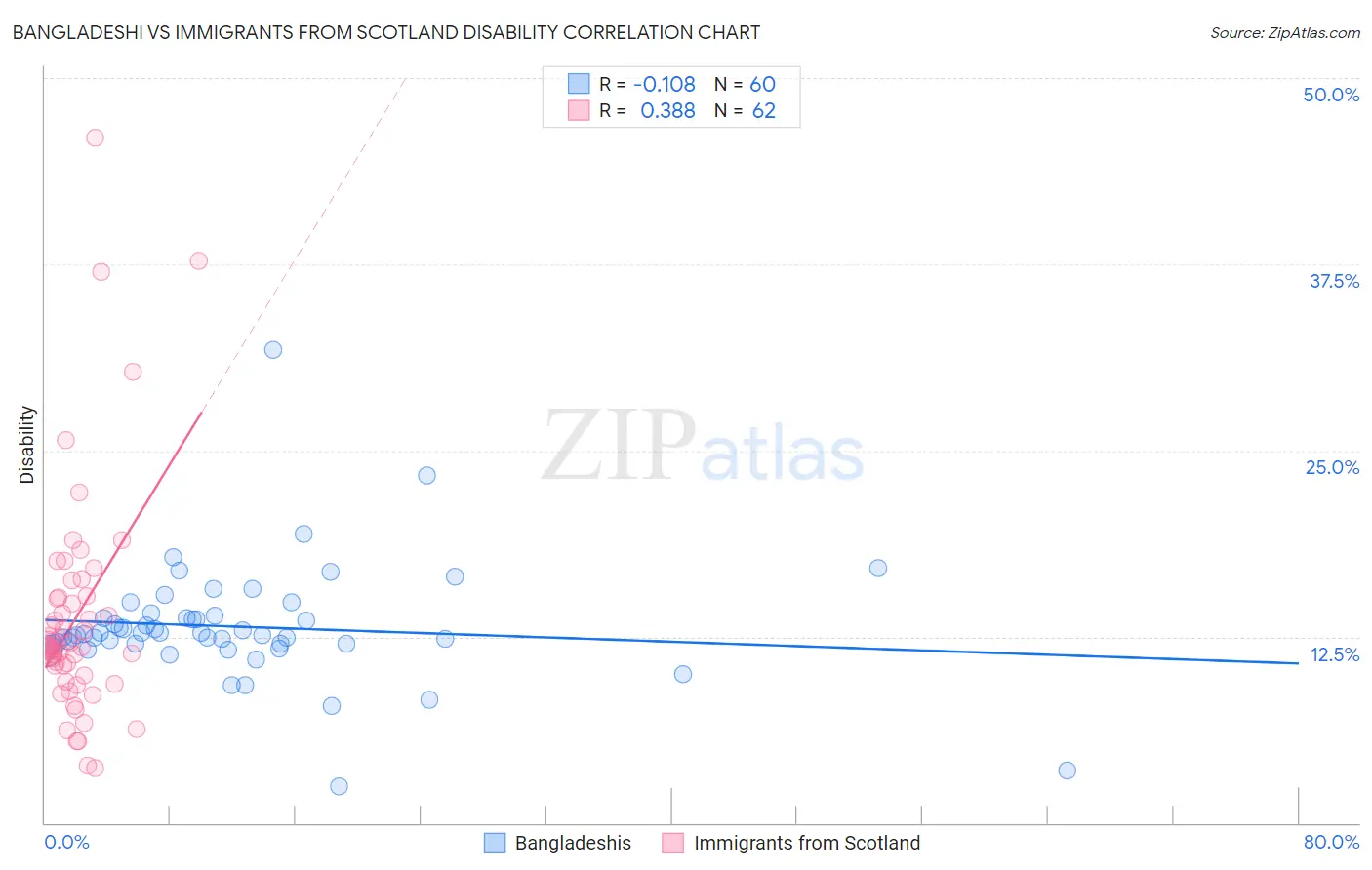 Bangladeshi vs Immigrants from Scotland Disability