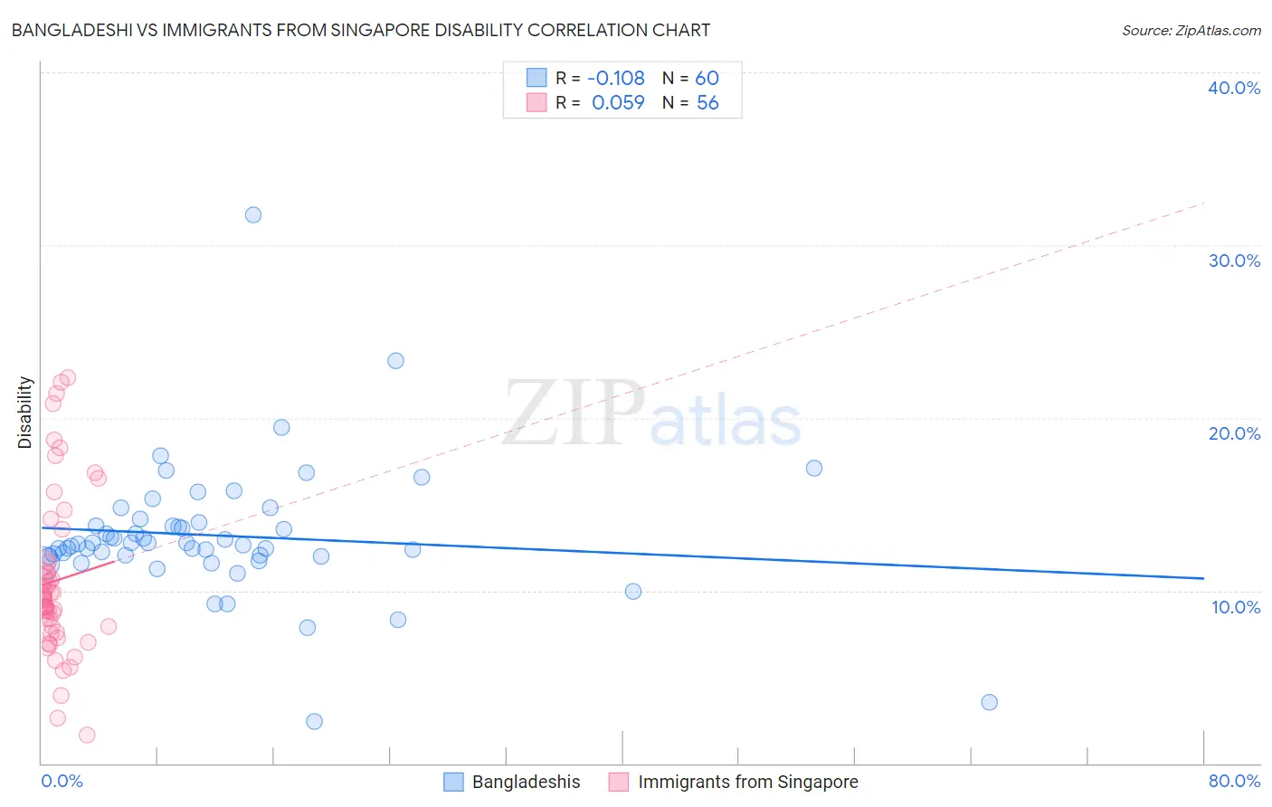 Bangladeshi vs Immigrants from Singapore Disability